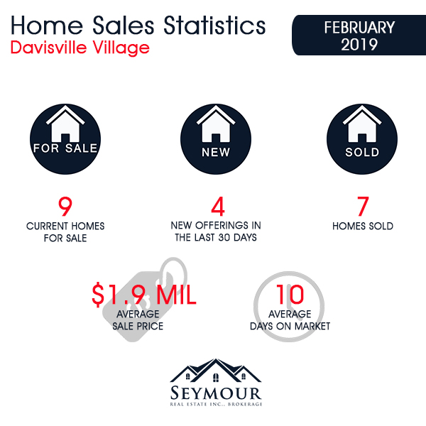Davisville Village Home Sales Statistics for February 2019 from Jethro Seymour, Top Toronto Real Estate Broker